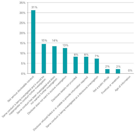 Reasons agencies exercised discretion not to investigate a disclosure