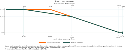 Single non-homeowner (click for larger image)