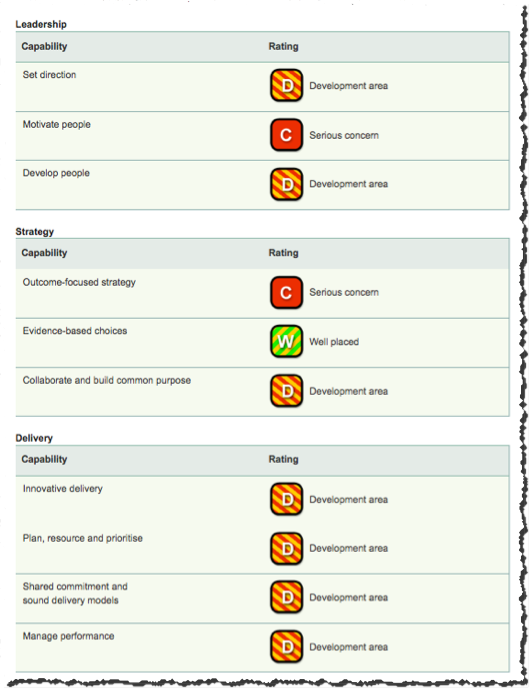 D Health ratings