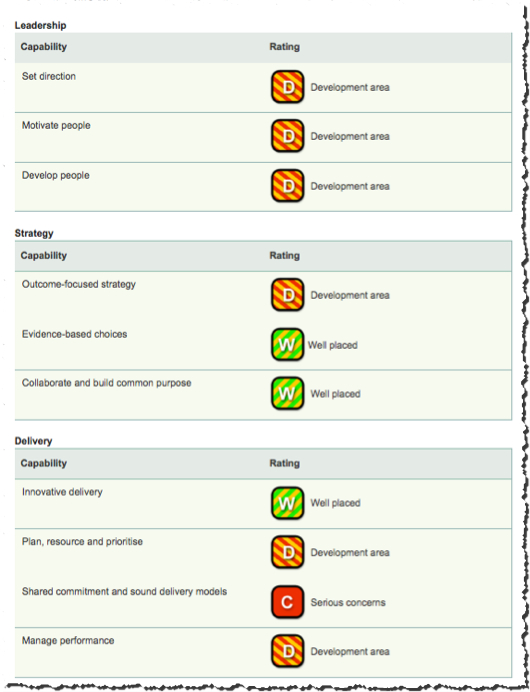 DVA ratings