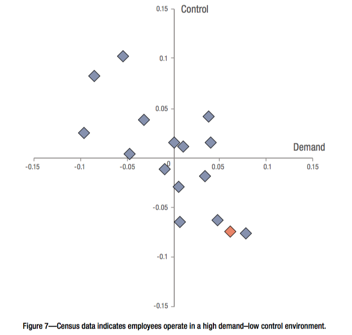 The Department of Health is highlighted. According to the review: "Evidence demonstrates that high demand–low control workplaces face an elevated risk of ill health among employees."