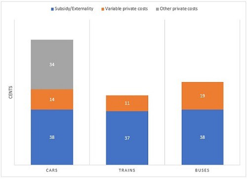 Private and social costs (cents per passenger-km) for cars and public transport in Sydney, 2005/6 (from Glazebrook, 2009)