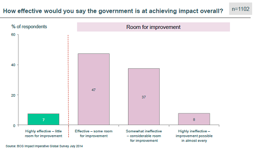 government impact