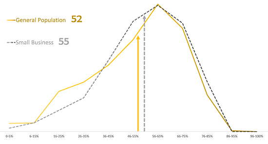 The Digital Transformation Index baseline was calculated by averaging the individual survey results: 52 out of 100 for general community, 55 out of 100 for small business.