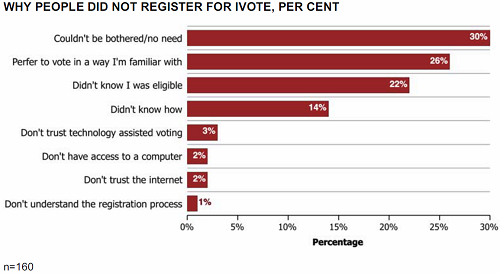 Source: NSW Electoral Commission General Elector Survey 2011