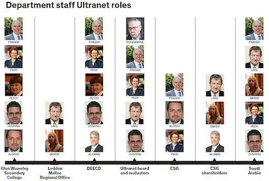 Staff roles in the Ultranet saga, presented to the hearing (click for a larger image)