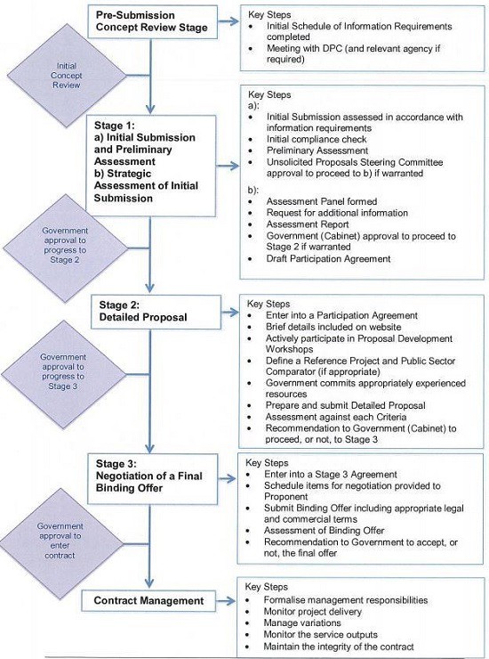 NSW's unsolicited proposal submission process