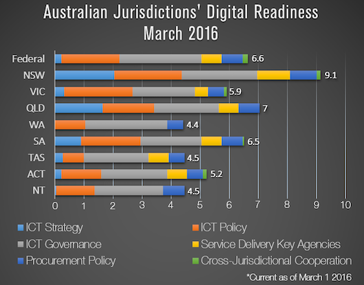 digital gov readiness