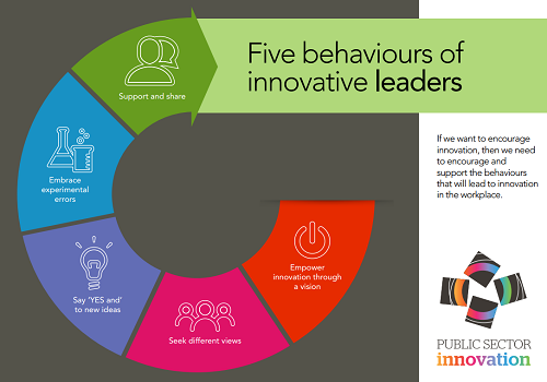 The Innovation Champions Group's five behaviours of innovative leaders.