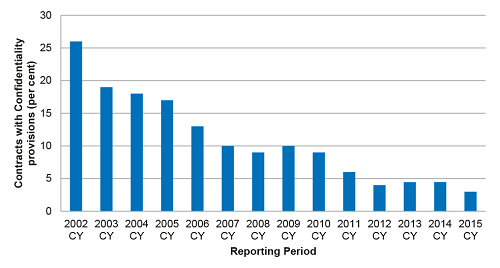 ANAO Number of government contracts containing confidentiality provisions by year.