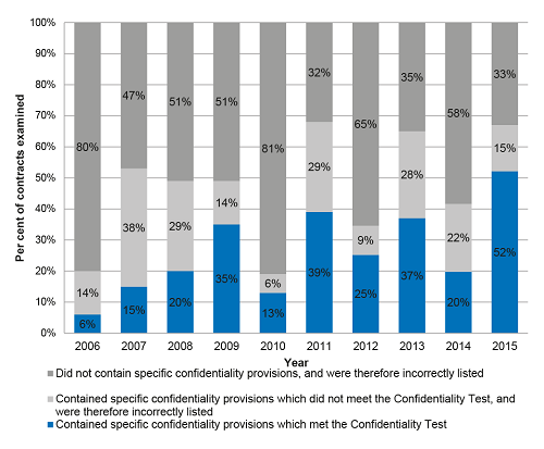 The number of contracts misreported as being sensitive has fallen.