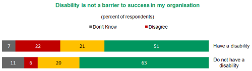 Public servants with a disability are more likely to see disability as a barrier to success at work.