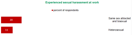 Queer public servants were more likely to report having experienced sexual harassment at work.