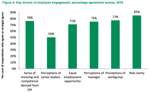 Although public employees had relatively low faith in senior leaders, other key drivers of engagement scored relatively well.