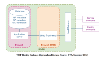 Digital identity: DTA reveals one exchange to rule them all