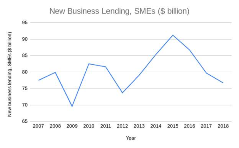 New Business Lending, SMEs ($ billion)