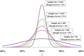 The margin of error: Tips for interpreting polls and surveys