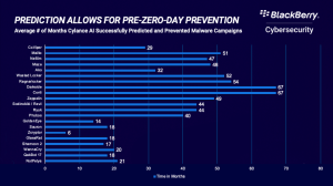 Prediction allows for pre-zero day prevention